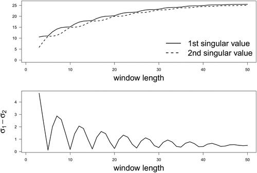 Figure 2. Results of Simulation Study I: the first two singular values of the Hankel matrix (top) and the difference between the top two singular values (bottom) across different window lengths.
