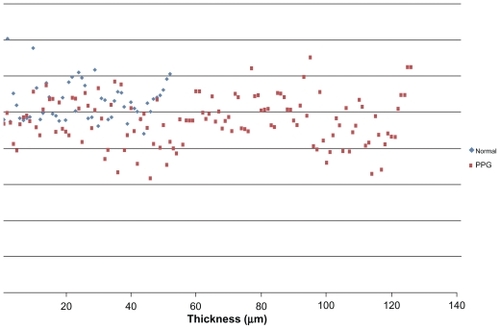 Figure 2 Distribution of RNFL superior thickness values for patients in normal group and PPG group.Abbreviations: PPG, preperimetric glaucoma; RNFL, retinal nerve fiber layer.