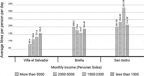Figure 7. Relation between income (based on survey) and water consumption (based on SEDAPAL data)