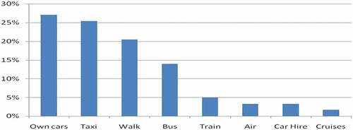 Figure 2. Destinations connectivity means.