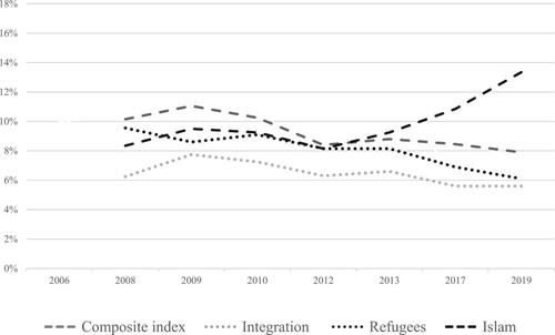 Figure 4. Attitudes toward immigration and sociodemographic characteristics; explained variance (r2) from multivariate regression models with two-period moving averages.