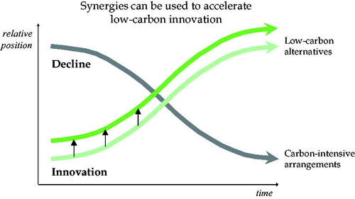 Figure 2. Promoting low-carbon innovation through synergies, (adapted from Rosenbloom et al. Citation2020).