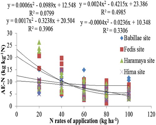 Figure 2. Regression of agronomic efficiency of N of common bean var. Dursitu on N rates of application over different representative locations of Eastern Ethiopia