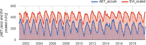 Figure 6. MODIS retrieved EVI monthly median in Santa Cruz, Bolivia (2001–2020).