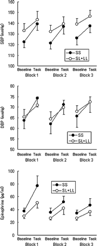 Figure 3  Responses of arterial blood pressures and plasma epinephrine concentration. Data are plotted against blocks (1, 2 and 3) during which the arithmetic task was performed and period within each block (baseline vs. task. SBP, systolic blood pressure; DBP, diastolic blood pressure. See Table I for statistical analysis.