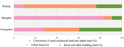 Figure 11. Comparison of land-use changes in DPISs in three cities: Beijing, Shanghai, and Guangzhou.