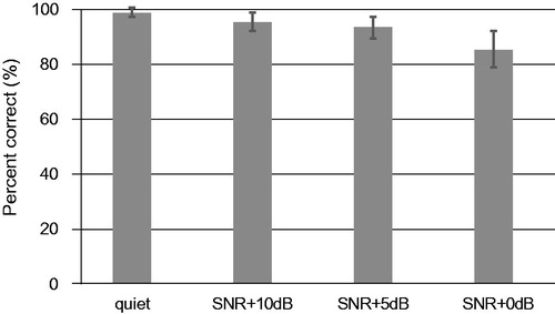 Figure 1. Results for NH subjects in quiet and in noise. Error bars indicate the standard deviation for each condition.