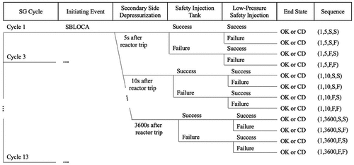 Fig. 7. Example of accident sequences generated using the DET approach (OK: no core damage, CD: core damage, S: success, and F: failure).