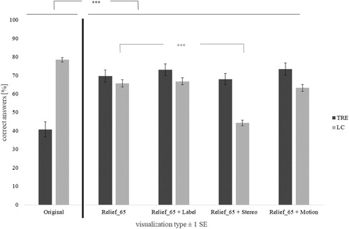 Figure 5. Correct answers for each visualization type in the main experiment, separated by task type. Differences between the original and all of the correction methods are statistically significant, and stereo impairs the LC ability compared to the Relief_65 SRM overlay. ***p < .001. Error bars: ± 1 SEM.