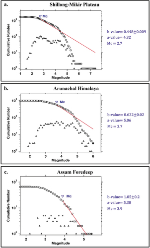 Figure 2. Frequency-magnitude Distribution (FMD) of earthquakes database for the regions (a) Shillong–Mikir Plateau, (b) Arunachal Himalaya, and (c) Assam Foredeep. The straight line (red colour) is the best fit line by maximum likelihood analysis of events. The threshold magnitude, Mc, is shown by the triangle. The average b-value is shown with the standard deviation.