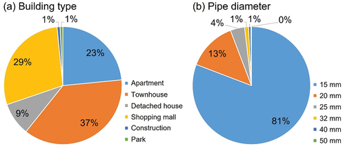 Figure 6. The percentage of annual average number of wintertime (December through February) frozen water meters according to (a) building types, and (b) pipe diameter.