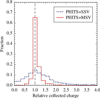Figure 11. Event distribution of relative collected charges obtained by PHITS+SSV and by PHITS+MSV. Each histogram is normalized to unity.