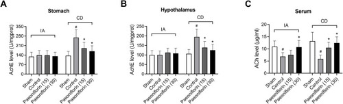 Figure 2 Paeoniflorin stimulates the release of acetylcholine (ACh) in FD rats. (A) Stomach-derived and (B) hypothalamus-derived acetylcholinesterase (AchE) activities were measured by paeoniflorin administration at dose of 15 or 30 mg/kg (n = 6/group). (C) The serum level of acetylcholine (ACh) was investigated (n = 6/group). Values are mean ± SD. #p < 0.05 vs sham group; *p < 0.05 vs control group.