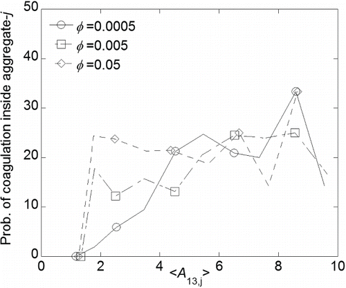 FIG. 8. Relation between the probability of coagulation inside aggregate-j and the shape anisotropy of aggregate-j.