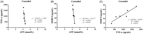 Figure 4. The correlation between ATP-TNF-α levels (A) and ATP level-MMP-9 activity (B) in the right ventricle tissues in Custodiol cardioplegia. The correlation between TNF-α level and MMP-9 activity in the right ventricle tissues in Custodiol cardioplegia (C).