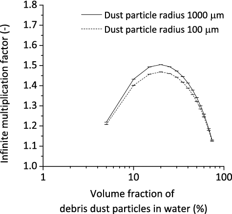 Figure 3. Infinite multiplication factor for debris dust.
