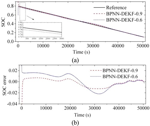 Figure 22. SOC estimation results with correction by BPNN under the constant current condition with wrong initial SOC value: (a) the estimated SOC; (b) SOC errors.