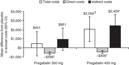 Figure 3.  Differences from placebo in cost savings resulting from shifts in severity from baseline to end-point. *p < 0.0001 and †p < 0.005.