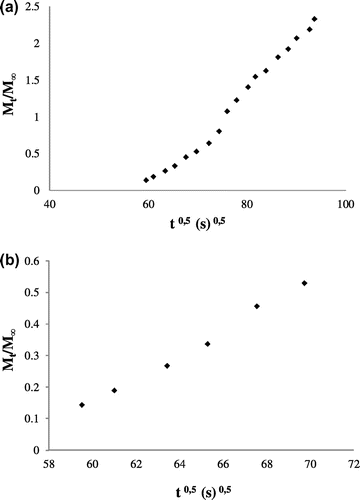 Figure 8. CO2 adsorption kinetic: (a) up to equilibrium time, and (b) for small times corresponding to Mt/M∞ < 0.5.