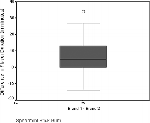 Figure 5. Boxplot of Example Class Differences (differences are formed by: Brand 1 - Brand 2)