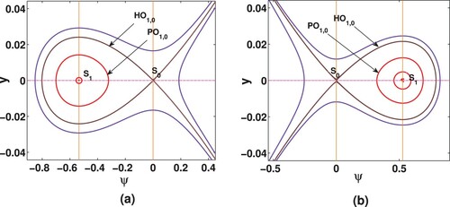 Figure 1. Phase portrait of the DS (Equation23(23) dψdη=y,dydη=1Bv−A2ψψ.(23) ) for (a) q = −0.1, v = 0.1 (b) q = 0.4 v = 0.03 with νid0=0, β=0.4 and δ=0.5.