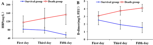 Figure 3 Dynamic changes in HBP and D-dimer levels in both groups within 5 days of admission.