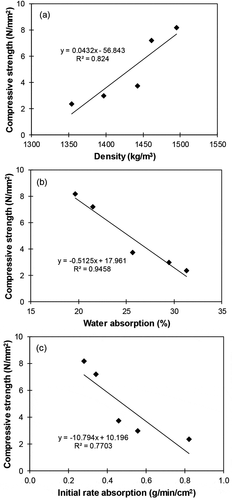 Figure 14. Linear relationship between compressive strength and physical properties of bricks: (a) compressive strength and density; (b) compressive strength and water absorption; (c) compressive strength and initial rate absorption