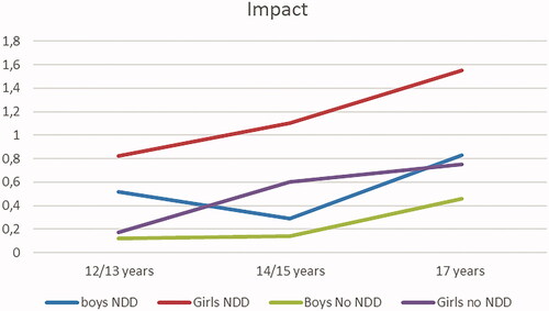 Figure 6. Impact over time for adolescents with and without self-rated NDD and gender.