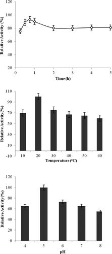 Figure 4. The effect of time, temperature and pH to the immobilization of phytase enzyme onto modifed chitosan with nano magnetite.Figura 4. El efecto del tiempo, la temperatura y el pH sobre la inmovilización de la enzima fitasa en chitosán modificado con nanomagnetita.