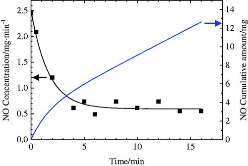 Figure 5. Supply time dependence of NO concentration and cumulative supply amount.The NO concentration decreased in the first 4 minutes and remained unchanged and constant until 16 minutes.