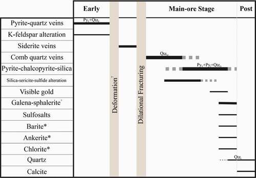 Figure 6. An interpreted paragenetic sequence for the Shicheng deposit—the oldest sequence at the top with successively younger sequences towards the bottom. Bar thickness reflects the significance and voluminosity of the phase. The dashed bar shows presumed continuity. +Could involve more than one stage. *Paragenetic position is not well-constrained. ?No much information about it