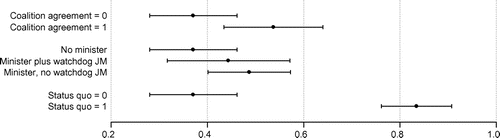 Figure 1 Predicted probabilities of (partial) pledge fulfilment