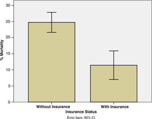 Fig. 1 Insurance status and mortality. The mortality percentage for patients categorized by whether they had insurance (p<0.001).