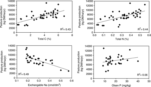 Figure 11  Interaction of pasture DM production with total C, total N, Olsen P and exchangeable Na for all sites.