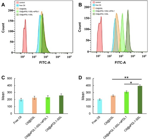 Figure 4 Flow cytometry histograms and mean value of different formulations under different pH conditions.Notes: (A, C) pH 6.5. (B, D) pH 7.4. (n = 3, results are shown as means ± S.D. *P < 0.05, **P < 0.01.).Abbreviations: C6, Coumarin-6; C6@SSLs,C6-loaded liposomes; C6@aPDL1-SSLs, C6-loaded immunoliposomes.