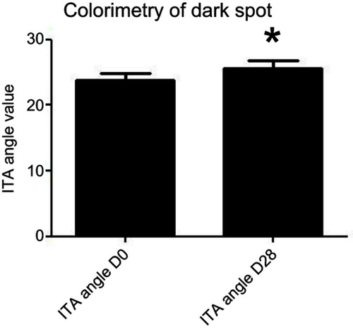 Figure 2 Evolution of dark spots evaluated with colorimetry; *P=0.0021; Wilcoxon test. Abbreviation: ITA, Individual Typology Angle.