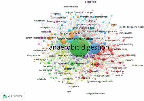 Figure 1. The bibliometric mapping of anaerobic digestion in 2021–2022.