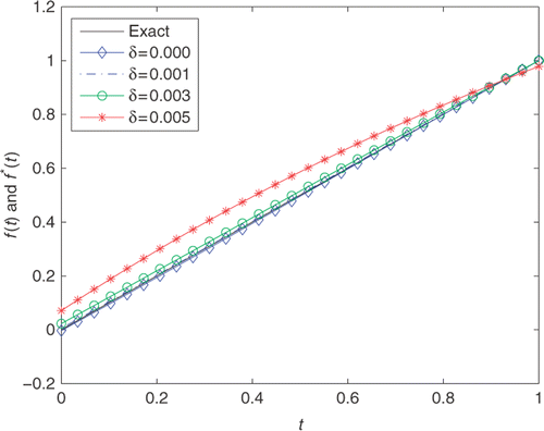 Figure 2. The exact f(t)(−) and its approximation f*(t) with n = m = s = 20, T = 15, and various noise levels added into the measurements data, namely δ = 0.000(− ⋄ −), δ = 0.001(− · −), δ = 0.003(− ○ −), δ = 0.005(− * −) for Example 1.