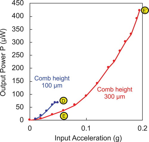 Figure 13. Experimentally measured output power from the electrostatic induction type VDRG (shown in Figure 12) as a function of the applied acceleration (1 g = 9.8 m/s2). Mechano-electric coupling is enhanced by using taller comb electrodes.