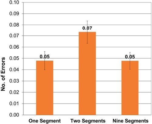 Figure 5. Mean number of errors that were made in the first step of a sequence after switching to it (in the transfer phase, with standard error bars).