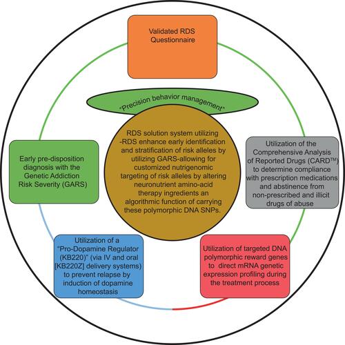 Figure 1 Reward Deficiency Syndrome SolutionTM for identification of risk alleles with the Genetic Addiction Risk Severity (GARS). The figure describes the Reward Deficiency Syndrome Solution SystemTM that proposes using the Genetic Addiction Risk Severity (GARS) to identify and stratify risk alleles for targeting by individualized nutrigenomic preparations. Our approach called “Precision Behavioral Management” consists of; 1) Early pre-disposition assessment and determination (even in children) with the Genetic Addiction Risk Severity (GARS), a 10 candidate polymorphic gene panel shown to predict ASI-alcohol and drug severity; 2) validated RDS questionnaire; 3) Utilization of the Comprehensive Analysis of Reported Drugs (CARD™) during actual treatment to determine compliance with prescribed medications and abstinence from non-prescribed and illicit drugs of abuse, and importantly; 4) Utilization of a “Pro-Dopamine Regulator (KB220)” (via IV and oral [KB220Z] delivery systems) to prevent relapse by induction of dopamine homeostasis, and; 5) Utilization of targeted DNA polymorphic reward genes to direct mRNA genetic expression profiling during the treatment process.