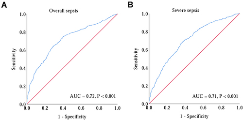 Figure 1 ROC curve of PAR in predicting the presence and severity of neonatal sepsis. (A) The ROC curve for PAR in predicting the presence of sepsis; (B) the ROC curve for PAR in predicting severe sepsis.