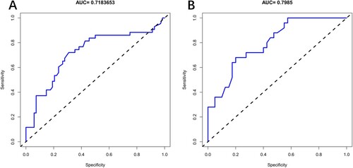 Figure 4. ROC curve analysis to predict steroid-resistance in ITP patients. (A) ROC curve for the training cohort. (B) ROC curve for the external validation cohort.