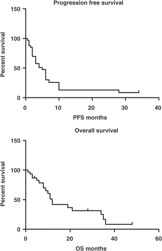 Figure 1. Kaplan-Meier survival curves and data for overall and progression-free survival for the 36 patients with ovarian cancer relapse after chemotherapy combined with regional abdominal hyperthermia. Point 0, beginning of combination treatment; PFS, progression-free survival; OS, overall survival.