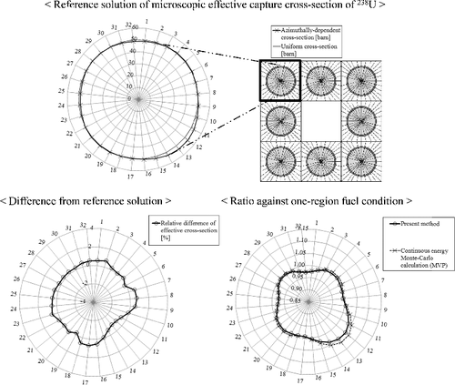 Figure 21. Azimuthally dependent effective cross-sections and their differences from the continuous energy Monte-Carlo calculation (MVP) for 3×3 multi-cell with large water region (corner fuel).