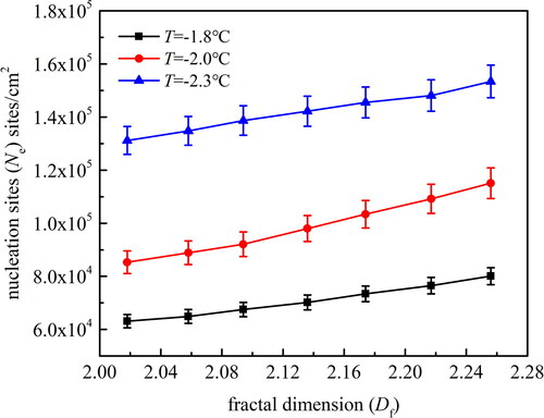 Figure 10. Relationship of fractal dimension and nucleation sites under different subcoolings.