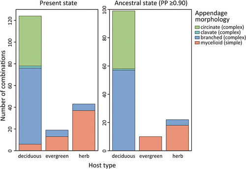 Figure 4. Number of combinations of host type and appendage morphology. The numbers of the present state are shown on the left, and the numbers of the ancestral state are shown on the right (PP ≥0.90).