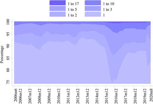 Figure 5. Percentage of the variance explained by different number of eigenvalues.Source: authors own calculations and estimations.