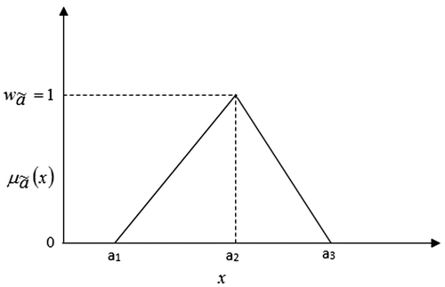 Figure 3. Triangular fuzzy number .