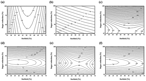 Figure 2. RSM contour plots of expansion ratio (a), hardness (b), energy values (c), and sensory liking score of appearances (d), sweetness, (e) and overall liking (f).